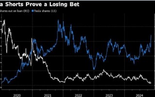 特朗普胜选以来，特斯拉空头已损失逾50亿美元