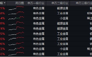 有色金属迎机遇？PMI升至荣枯线之上，经济回暖信号明确，有色龙头ETF（159876）逆市收红