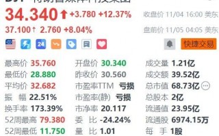 特朗普媒体科技集团(DJT.US)盘前涨超8%，美国大选大范围投票即将开始