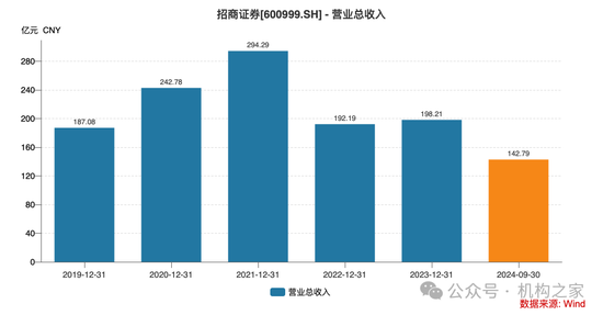 招商证券业绩承压：资管业务连降四年、流动性覆盖率行业末流！-第2张图片-火锅网