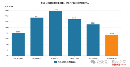 招商证券业绩承压：资管业务连降四年、流动性覆盖率行业末流！-第3张图片-火锅网