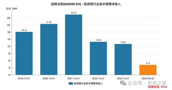 招商证券业绩承压：资管业务连降四年、流动性覆盖率行业末流！-第4张图片-火锅网