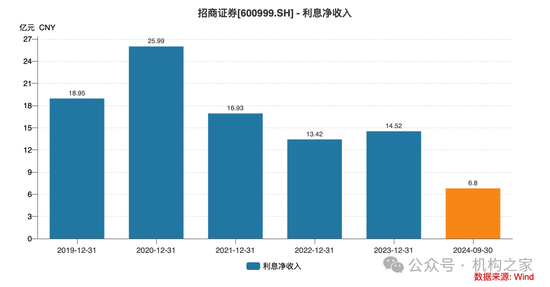 招商证券业绩承压：资管业务连降四年、流动性覆盖率行业末流！-第5张图片-火锅网