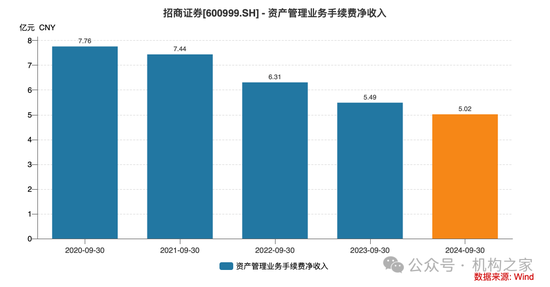 招商证券业绩承压：资管业务连降四年、流动性覆盖率行业末流！-第9张图片-火锅网