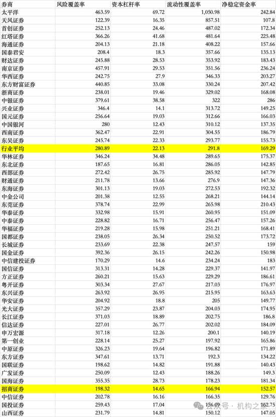 招商证券业绩承压：资管业务连降四年、流动性覆盖率行业末流！-第10张图片-火锅网