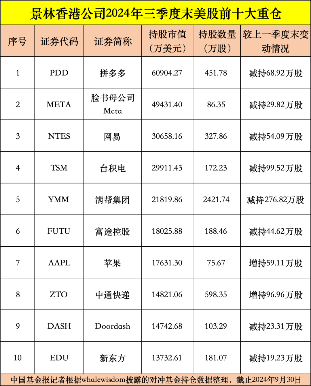 私募龙头景林美股持仓曝光：狂卖英伟达、微软，加仓苹果、腾讯音乐等-第2张图片-火锅网