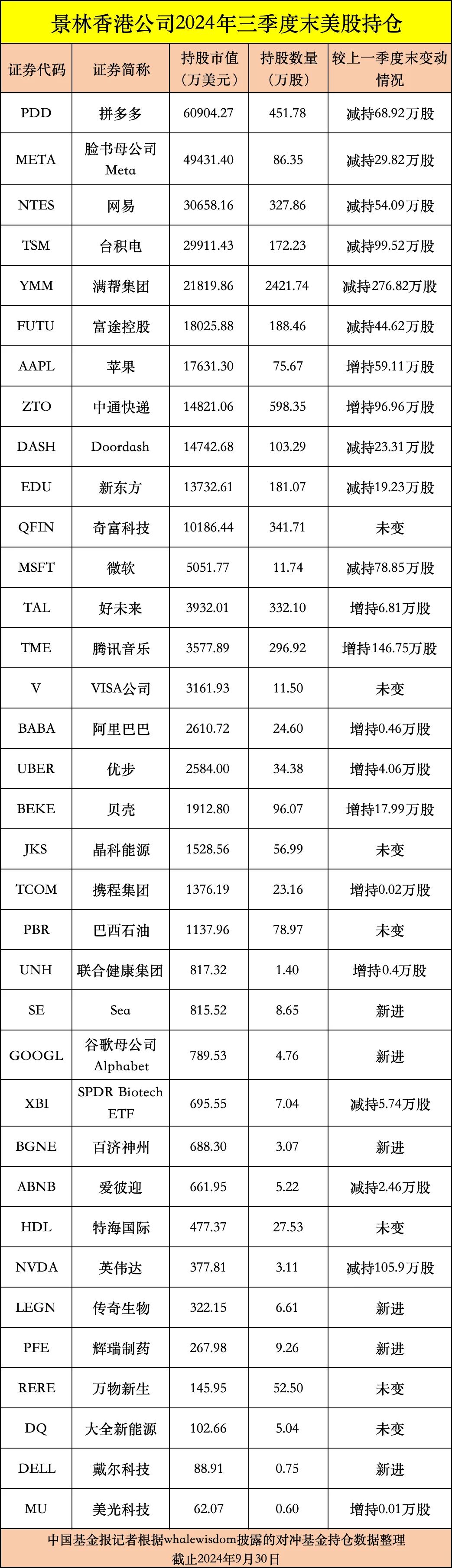 私募龙头景林美股持仓曝光：狂卖英伟达、微软，加仓苹果、腾讯音乐等-第8张图片-火锅网