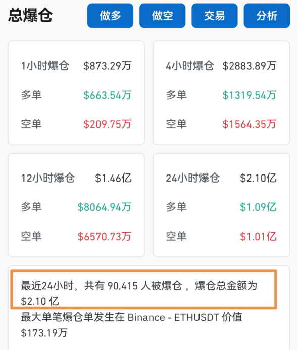 大涨超70%！刚刚，9万人爆仓-第2张图片-火锅网