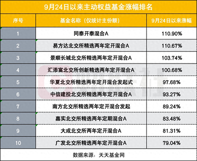 9.24以来哪些基金猛涨？4只净值反弹超100%，北交所成“财富密码”-第1张图片-火锅网