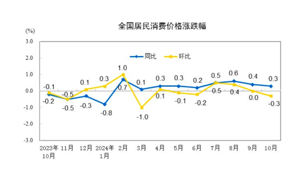 CPI同比涨幅回落至0.3%，下阶段走势如何-第1张图片-火锅网