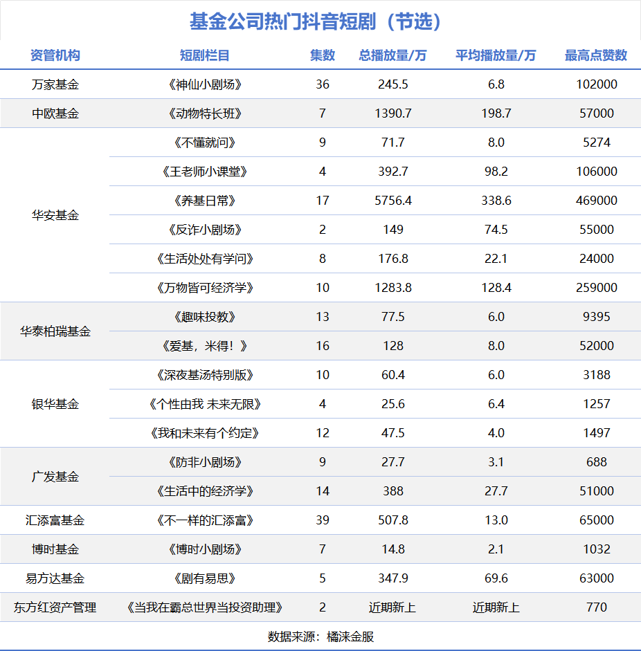 果然，短剧的风还是刮到了基金行业！-第3张图片-火锅网