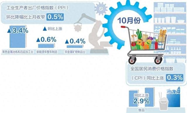 10月份我国CPI同比上涨0.3%——物价延续温和上涨态势-第1张图片-火锅网