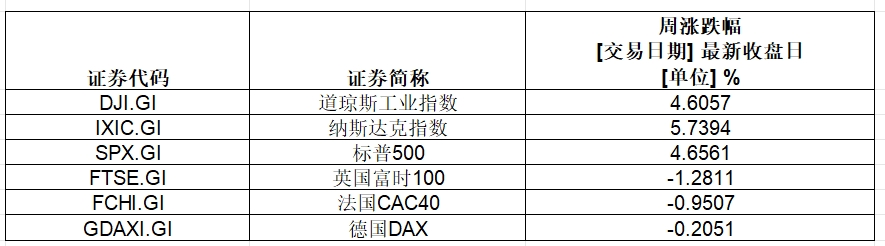 大涨，英伟达总市值超3.6万亿美元！特斯拉一周累计涨幅超29%-第1张图片-火锅网