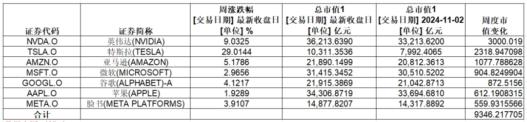 大涨，英伟达总市值超3.6万亿美元！特斯拉一周累计涨幅超29%-第2张图片-火锅网