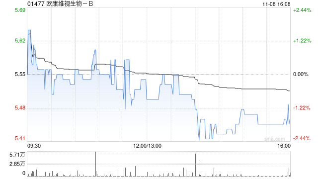欧康维视生物-B11月8日斥资25.5万港元回购4.65万股-第1张图片-火锅网