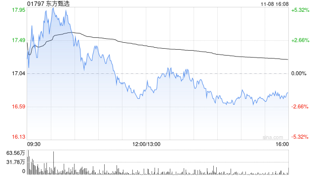 东方甄选11月8日注销321.05万股已回购股份-第1张图片-火锅网