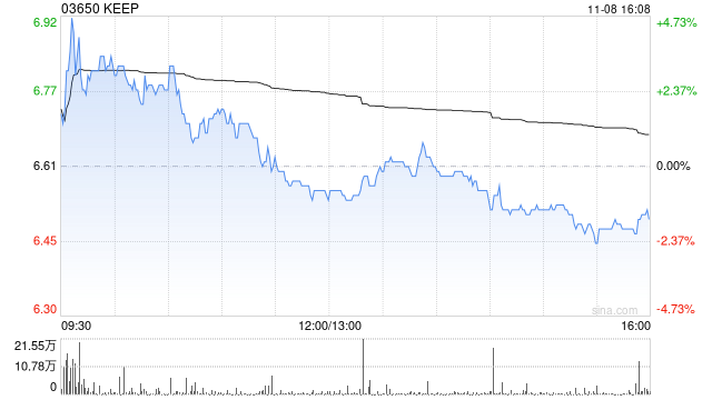 KEEP11月8日斥资65.63万港元回购10万股-第1张图片-火锅网