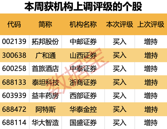 机构上调评级的潜力股出炉，目标上涨空间均超50%，最高涨超80%！仅10股（名单）-第2张图片-火锅网