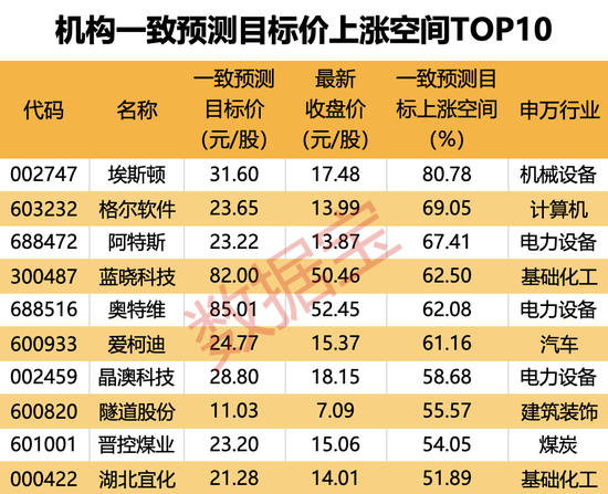 机构上调评级的潜力股出炉，目标上涨空间均超50%，最高涨超80%！仅10股（名单）-第3张图片-火锅网