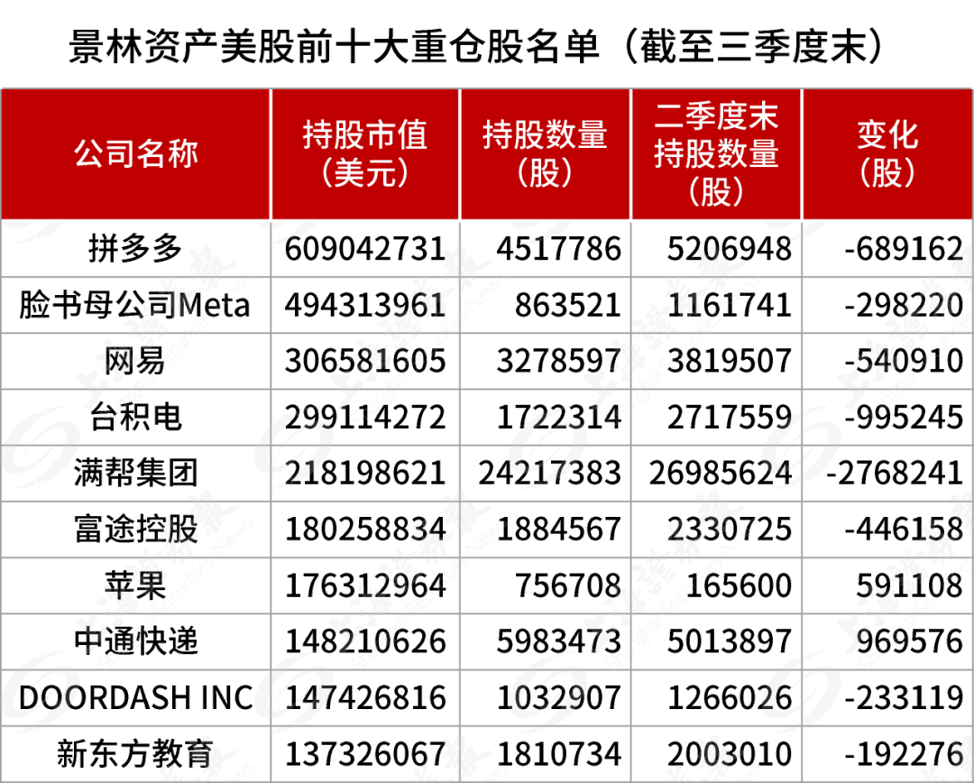 最新披露，景林加仓中概股，重点买入腾讯音乐、阿里巴巴、好未来、中通快递等，减持英伟达等诸多美国科技股-第1张图片-火锅网