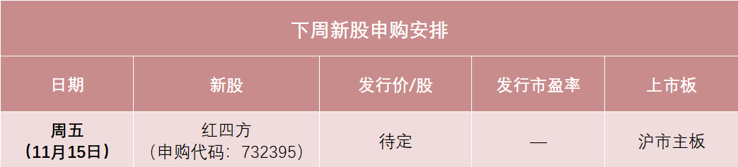 红四方下周打新，发行价可能在10元左右，或将成为今年以来发行价最低的主板新股之一，预计今年营收降1.76%-第1张图片-火锅网