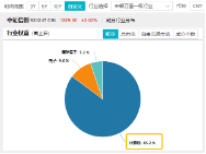 6万亿元！近年力度最大化债举措通过！信创ETF基金（562030）最高涨超5.6%斩获日线5连阳，华大九天等3股涨停-第5张图片-火锅网