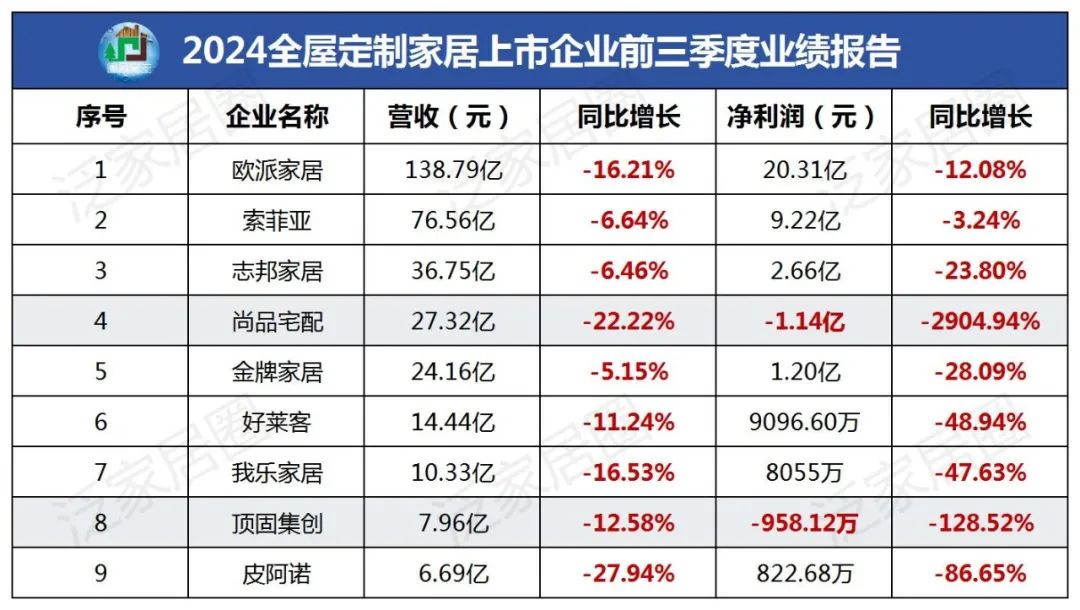 前三季度：欧派138.8亿、索菲亚76.6亿、志邦36.8亿 VS 顾家138.0亿、梦百合61.3亿、慕思38.8亿-第3张图片-火锅网