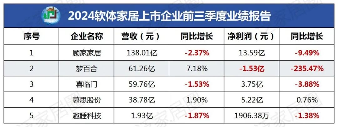 前三季度：欧派138.8亿、索菲亚76.6亿、志邦36.8亿 VS 顾家138.0亿、梦百合61.3亿、慕思38.8亿-第4张图片-火锅网