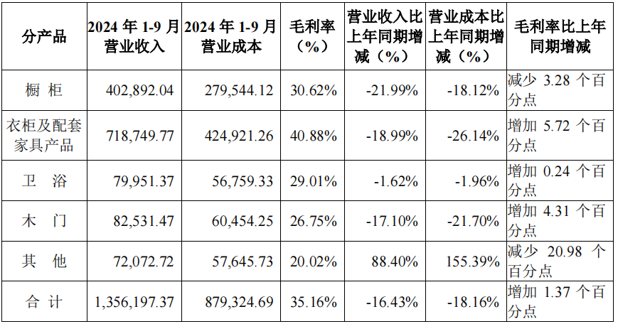 前三季度：欧派138.8亿、索菲亚76.6亿、志邦36.8亿 VS 顾家138.0亿、梦百合61.3亿、慕思38.8亿-第11张图片-火锅网