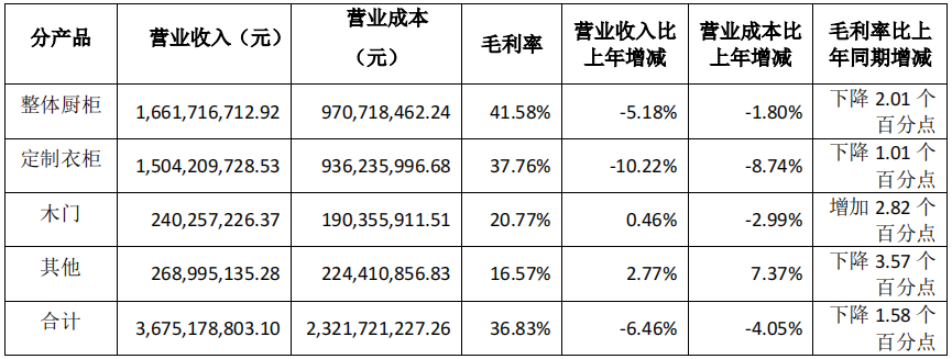 前三季度：欧派138.8亿、索菲亚76.6亿、志邦36.8亿 VS 顾家138.0亿、梦百合61.3亿、慕思38.8亿-第12张图片-火锅网