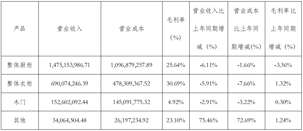 前三季度：欧派138.8亿、索菲亚76.6亿、志邦36.8亿 VS 顾家138.0亿、梦百合61.3亿、慕思38.8亿-第13张图片-火锅网