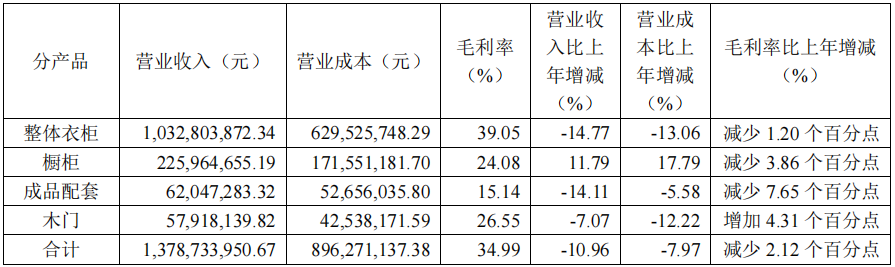 前三季度：欧派138.8亿、索菲亚76.6亿、志邦36.8亿 VS 顾家138.0亿、梦百合61.3亿、慕思38.8亿-第14张图片-火锅网