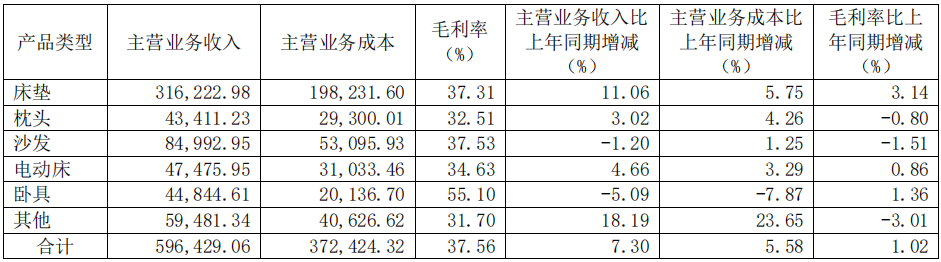 前三季度：欧派138.8亿、索菲亚76.6亿、志邦36.8亿 VS 顾家138.0亿、梦百合61.3亿、慕思38.8亿-第15张图片-火锅网