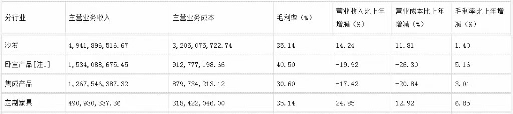 前三季度：欧派138.8亿、索菲亚76.6亿、志邦36.8亿 VS 顾家138.0亿、梦百合61.3亿、慕思38.8亿-第16张图片-火锅网