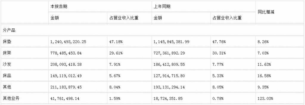 前三季度：欧派138.8亿、索菲亚76.6亿、志邦36.8亿 VS 顾家138.0亿、梦百合61.3亿、慕思38.8亿-第17张图片-火锅网