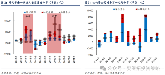 信达策略：流动性牛市，但可能比14-15年慢-第2张图片-火锅网