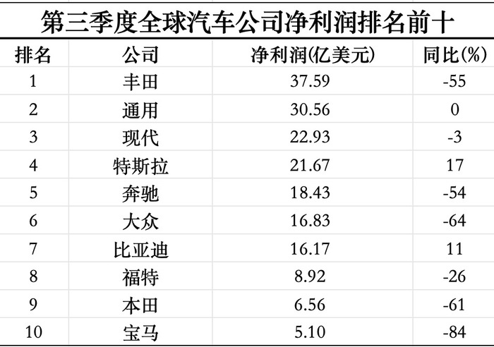 三季度全球最赚钱的十家汽车公司过半利润腰斩-第1张图片-火锅网