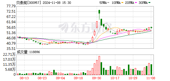 公司热点｜不超3.2%！贝泰妮又遭多位股东大额拟减持 二股东刚套现超6亿元-第1张图片-火锅网