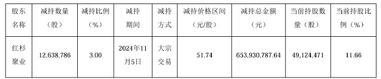 公司热点｜不超3.2%！贝泰妮又遭多位股东大额拟减持 二股东刚套现超6亿元-第2张图片-火锅网