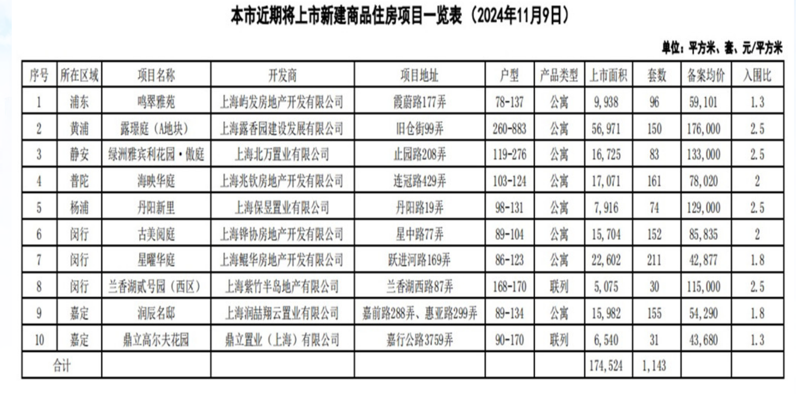 上海10个新盘即将入市 供应房源共1143套-第1张图片-火锅网