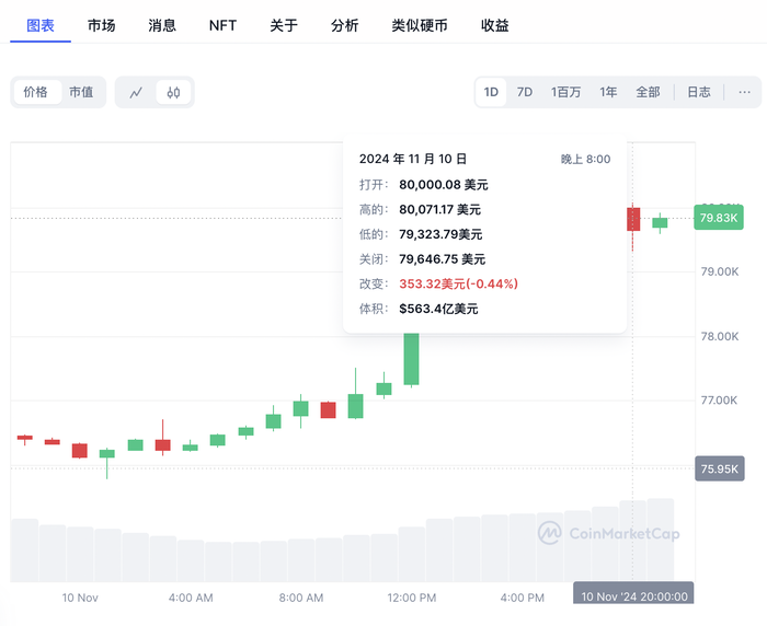 比特币历史性站上8万美元，相关ETF净流入资金暴涨-第1张图片-火锅网