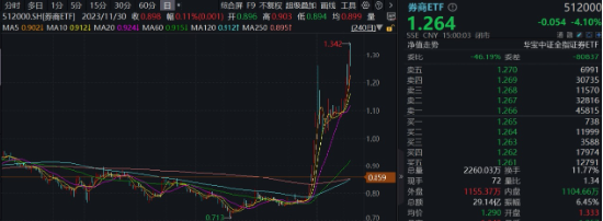 “旗手”短线回调，“一哥”无惧续升，券商ETF（512000）标的单周仍飙涨14.52%，后市还有多少空间？-第1张图片-火锅网