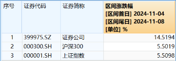 “旗手”短线回调，“一哥”无惧续升，券商ETF（512000）标的单周仍飙涨14.52%，后市还有多少空间？-第2张图片-火锅网