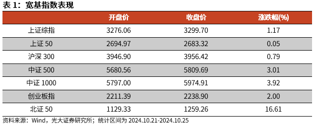 【光大金工】上涨斜率或改变，密切关注量能变化——金融工程市场跟踪周报20241110-第1张图片-火锅网