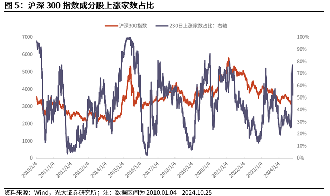 【光大金工】上涨斜率或改变，密切关注量能变化——金融工程市场跟踪周报20241110-第7张图片-火锅网