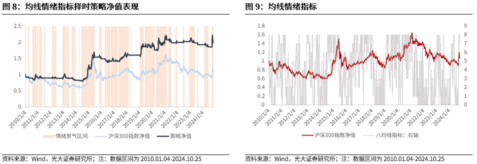 【光大金工】上涨斜率或改变，密切关注量能变化——金融工程市场跟踪周报20241110-第9张图片-火锅网