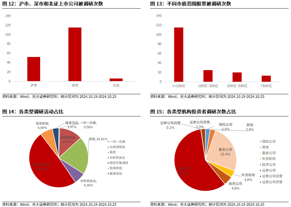 【光大金工】上涨斜率或改变，密切关注量能变化——金融工程市场跟踪周报20241110-第13张图片-火锅网