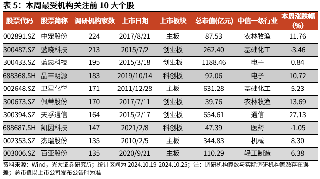 【光大金工】上涨斜率或改变，密切关注量能变化——金融工程市场跟踪周报20241110-第15张图片-火锅网