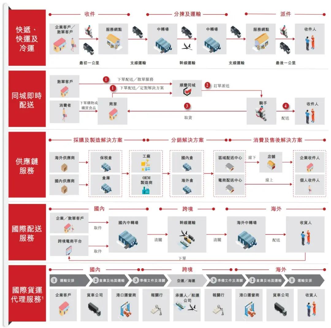 顺丰控股通过上市聆讯：前三季度营收2069亿，王卫身价超千亿-第2张图片-火锅网