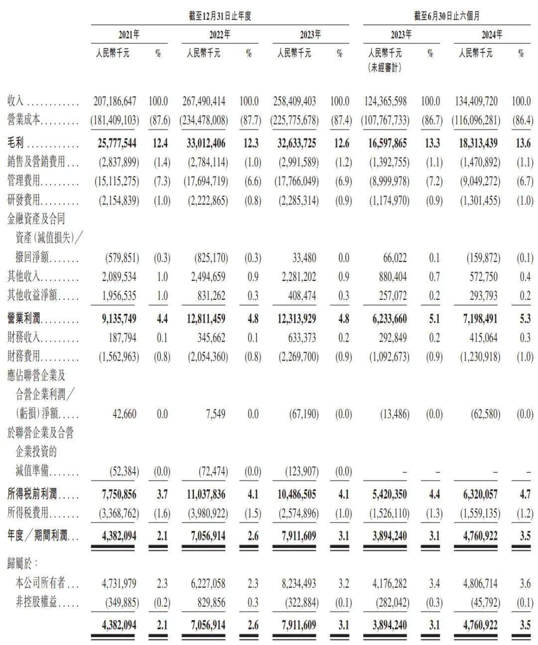 顺丰控股通过上市聆讯：前三季度营收2069亿，王卫身价超千亿-第3张图片-火锅网